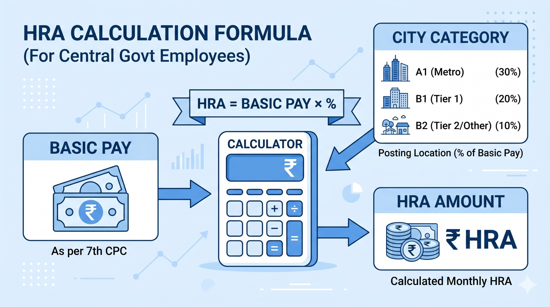 What Is HRA Under 7th Pay Commission — X Y Z City Classification